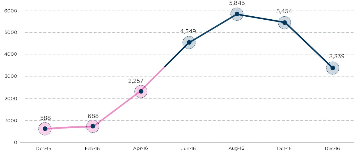 Improvement In Traffic Chart