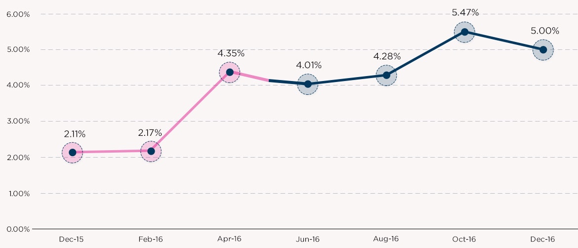 Improvement In CTR Chart