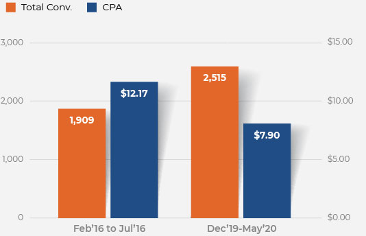 DHF Case Study Graph