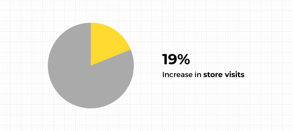 Fish Bowl Store Visit Pie Chart