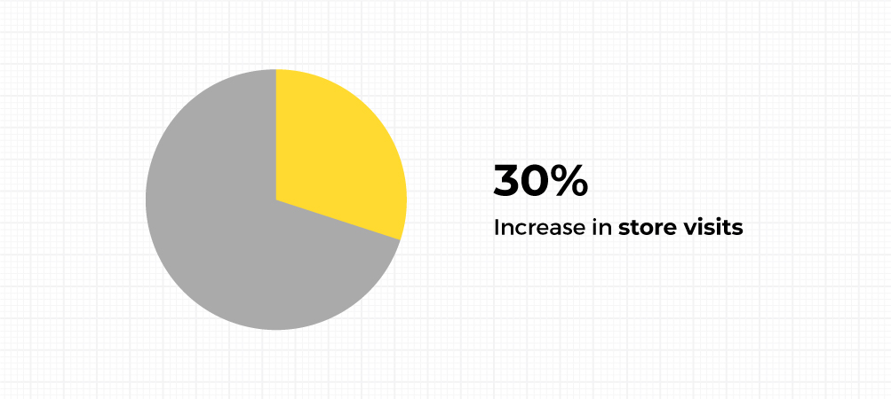 Haven Store Visit Pie Chart