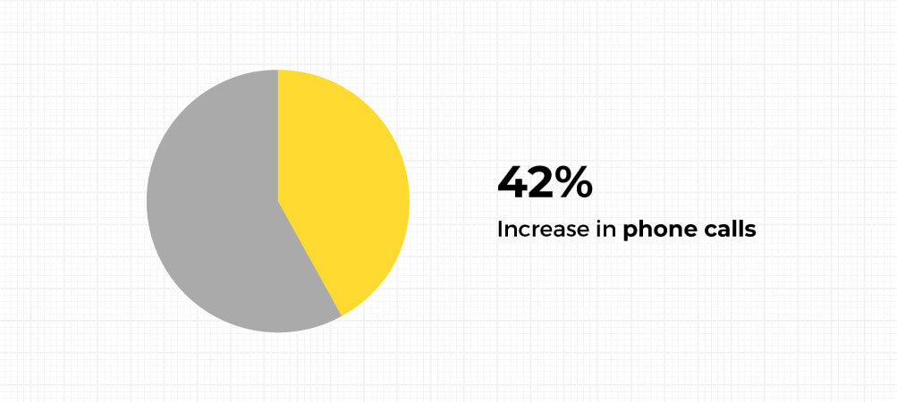 Kurtosh Store Visit Pie Chart