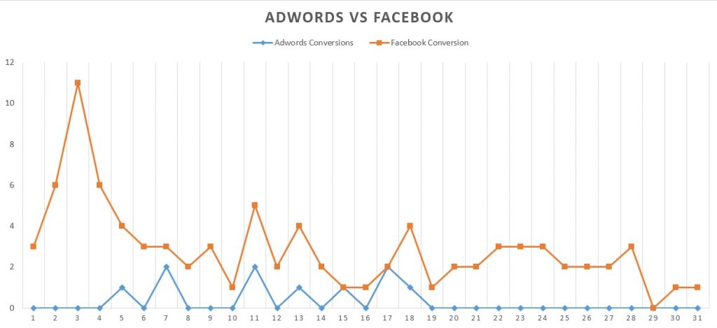 adwords-vs-facebook