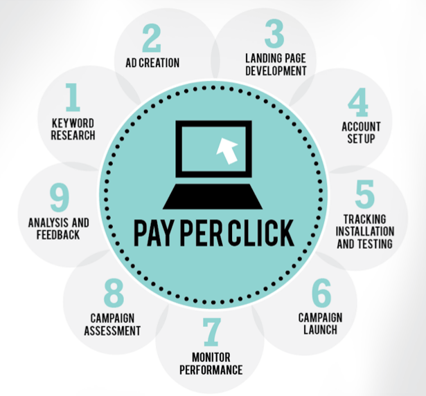 How can a Dedicated PPC Team Help your Business