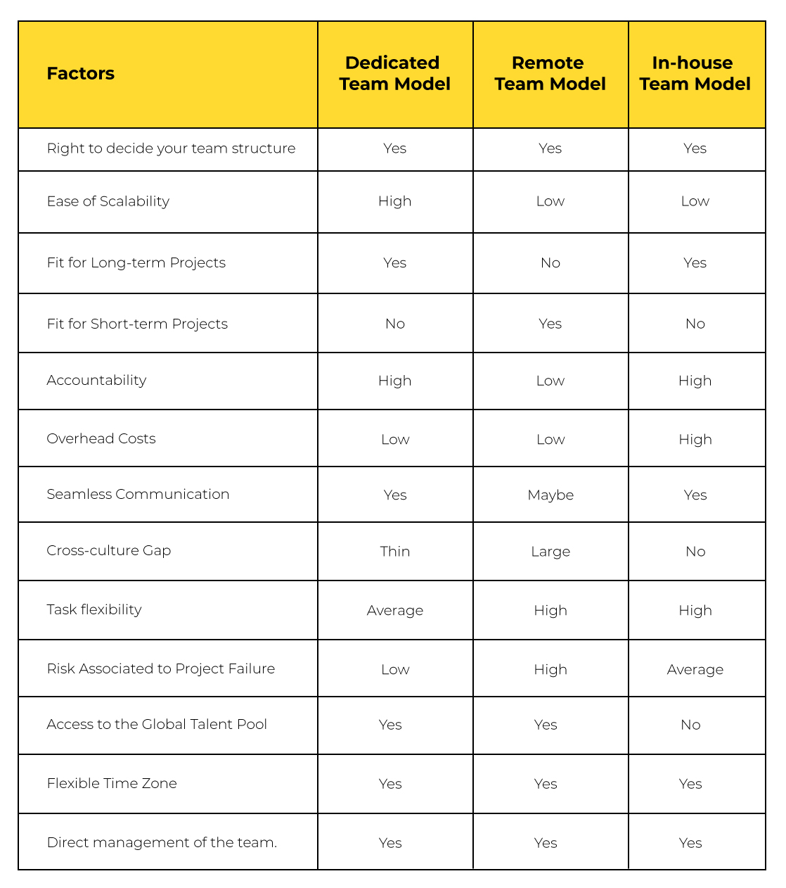 Dedicated team vs remote team vs inhouse team