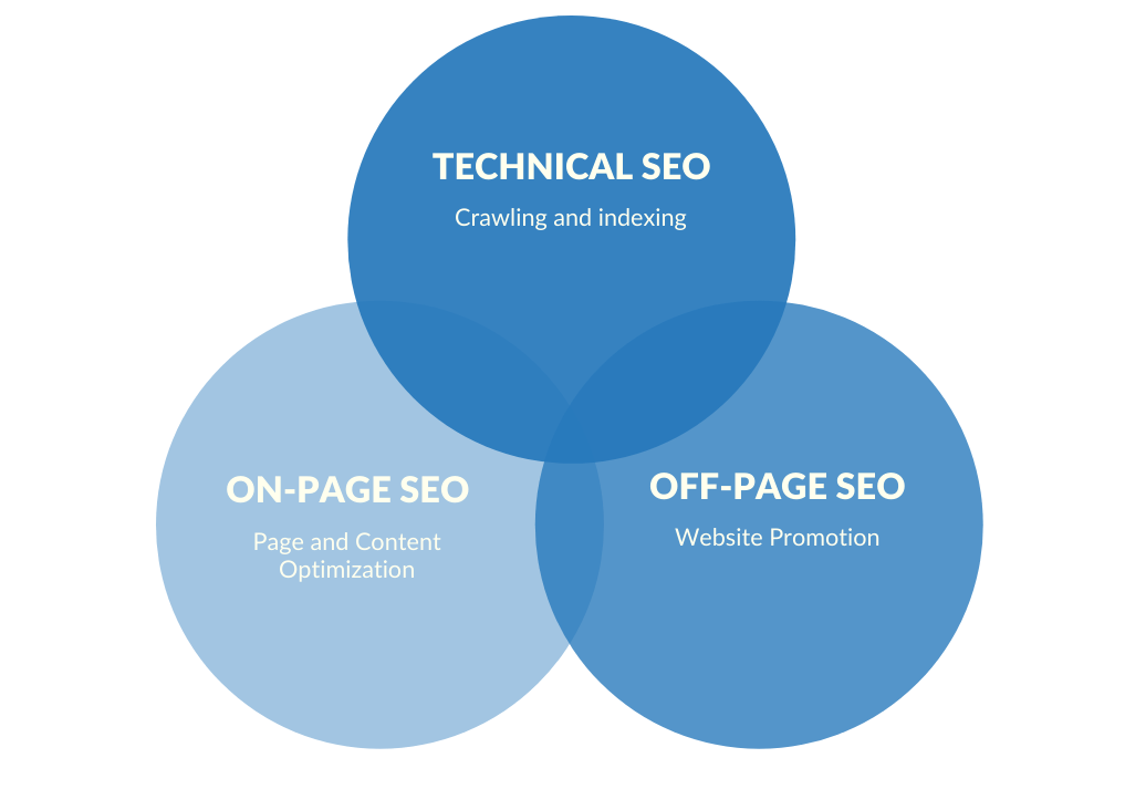 Technical SEO