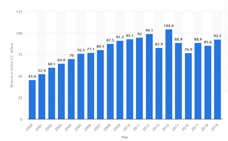 The global outsourcing industry amounted to $92.5 billion in 2019