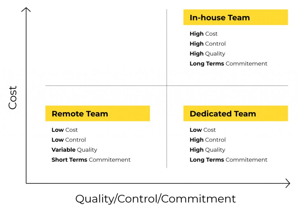 dedicated team to remote team comparison