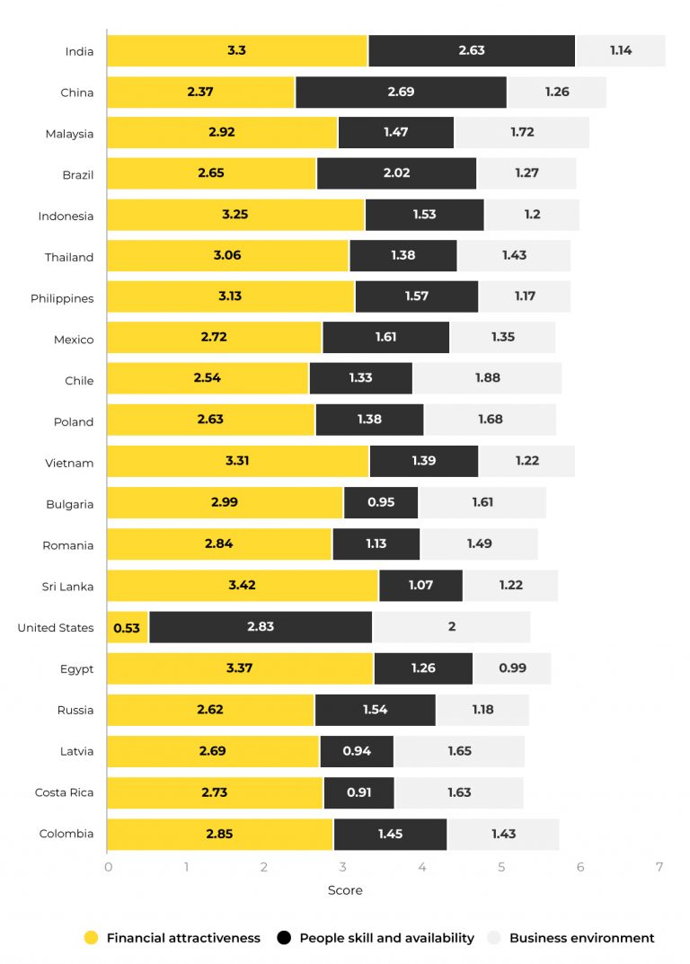 10 Facts About Top Offshore Development Centers Across the World