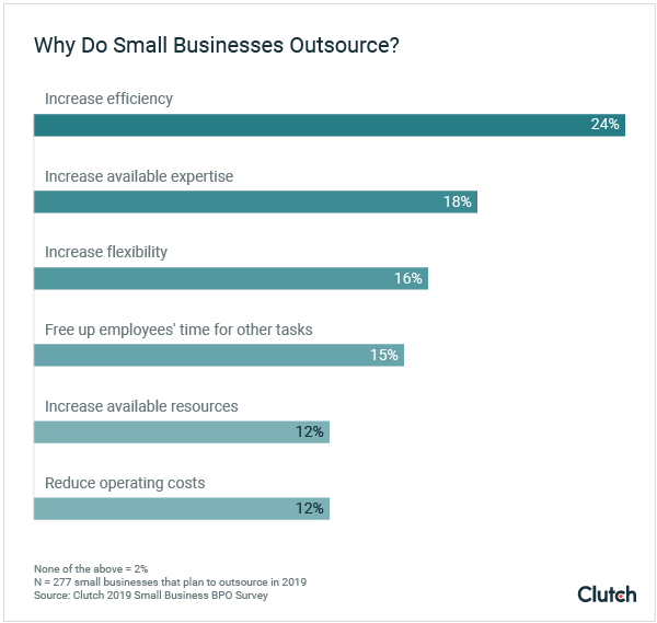 small-businesses-outsource-digital marketing