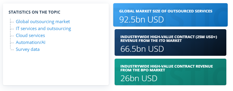 the global outsourcing market reached 92.5 billion U.S dollars in 2019