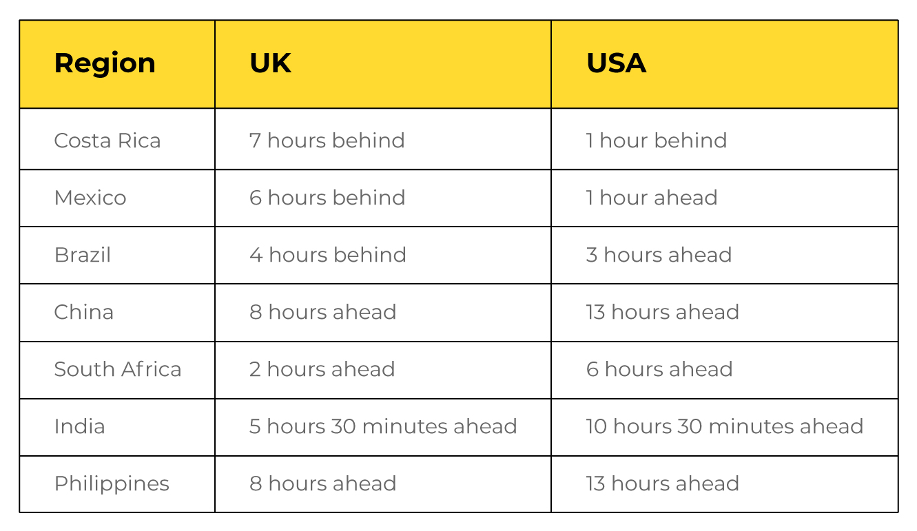 dedicated teams in India time-zone differences