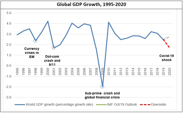 impact of COVID-19 Global GDP Growth