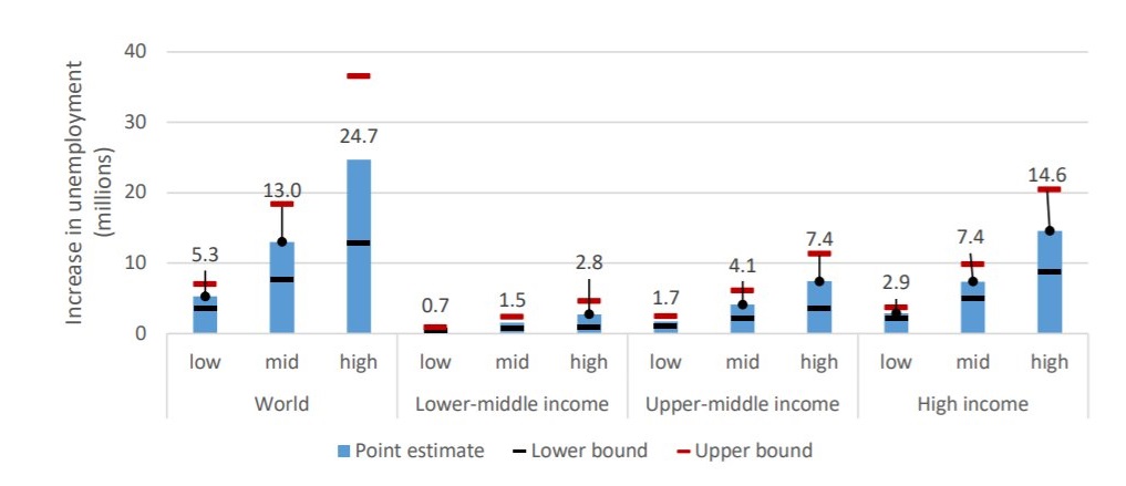 Impact of declining global growth on unemployment based on three scenarios, world and