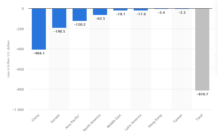 Predicted loss in business travel spending revenue due to COVID-19 pandemic 2020