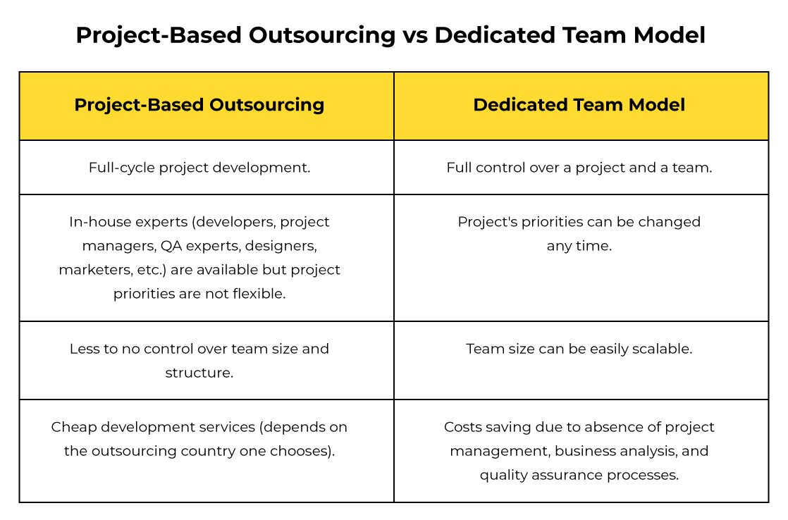 Project-Based Outsourcing vs Dedicated Team Model 