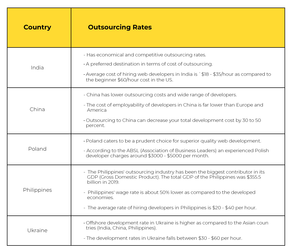 The-Cost-of-best-Outsourcing-Countries