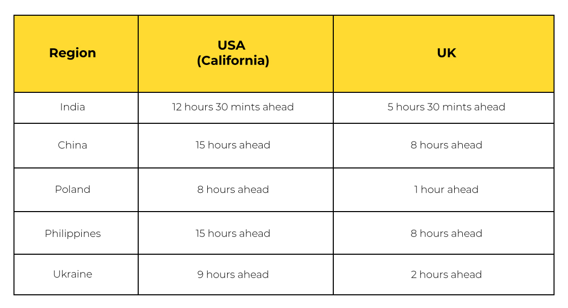 best outsourcing countries - Time Zone Differences