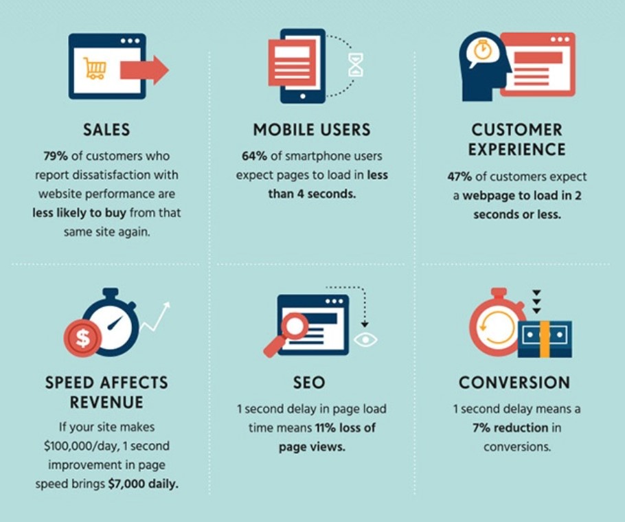 Importance of Website Performance and Speed