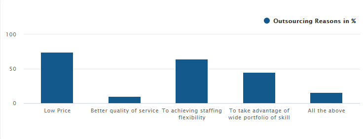 Intangible Benefits of Outsourcing Digital Marketing