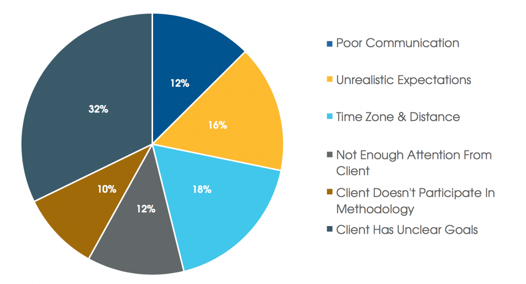 disadvantages of outsourcing and benefits of outsourcing