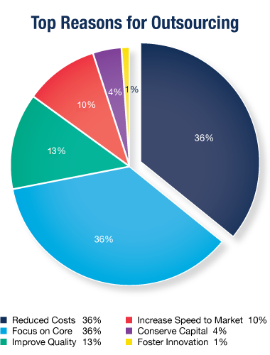 main reasons to it outsourcing disadvantages and advantages