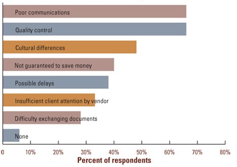 problems with offshore outsourcing