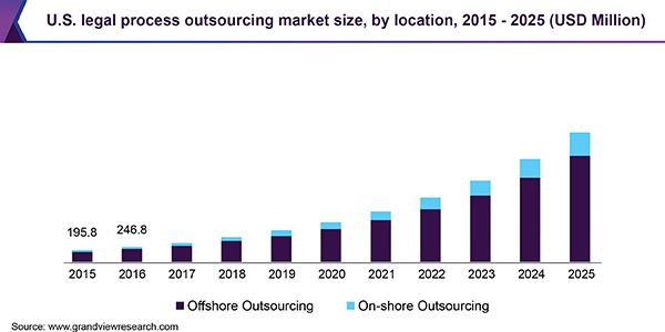 us-legal-process-outsourcing-market