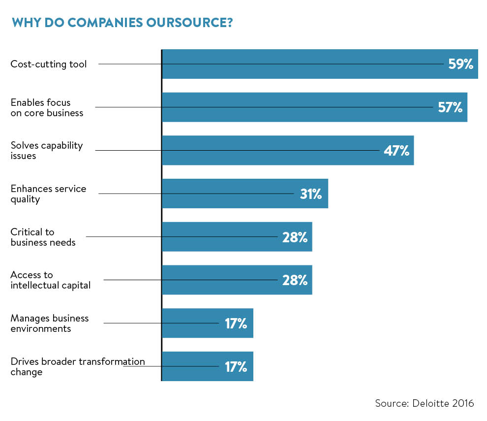 why companies outsource IT services to IT outsourcing company