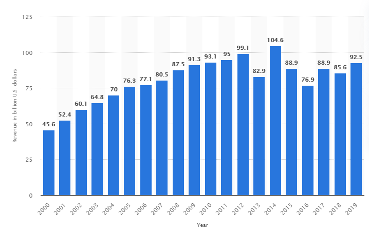 Global Market Size Of Outsourcing Activity 