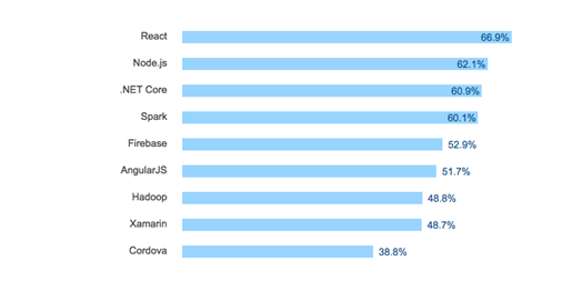 Most Loved Technologies - reactjs front-end developer