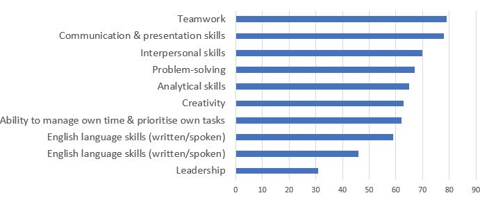 Non-technical Skills you Need to Check During The Interview