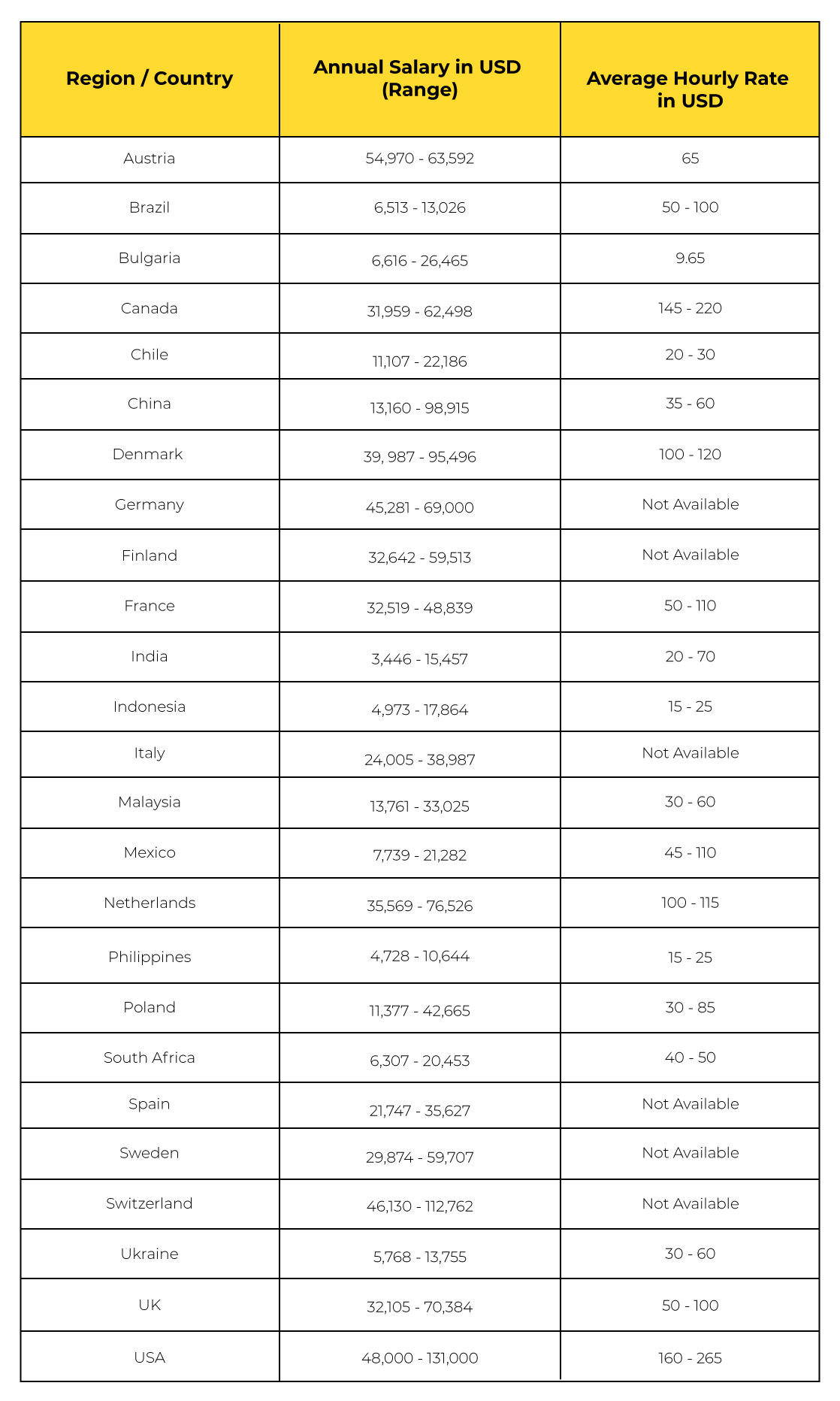 Payment Rates Across Countries
