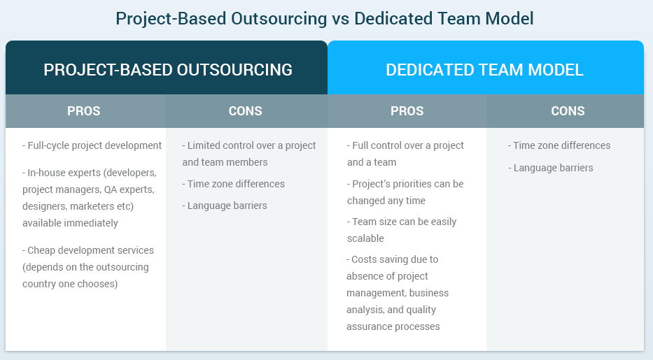 Project Based Outsourcing vs Dedicated Team Model