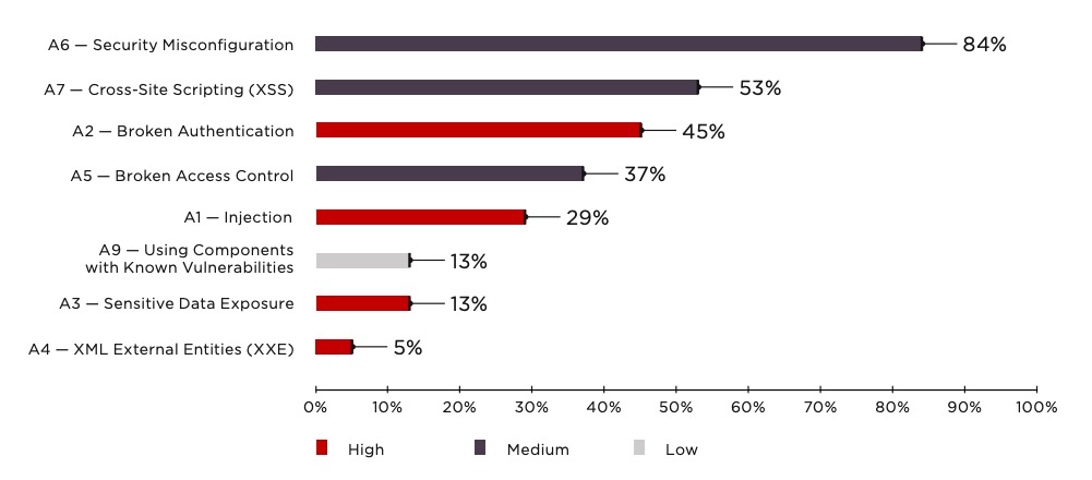 The Threats Compare - security analysis tool