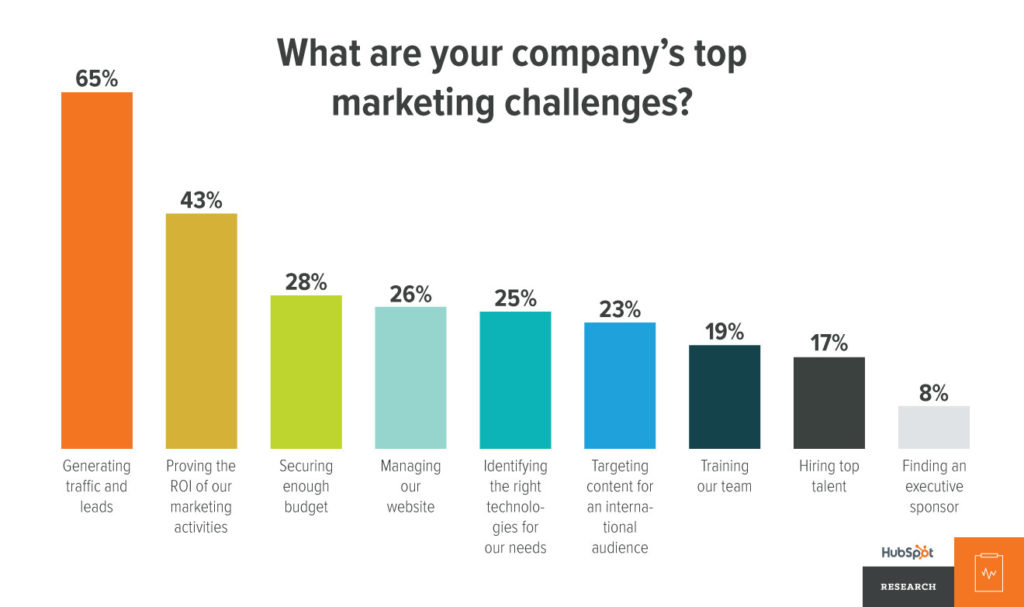 What Are Your Company's Top Marketing Challenges