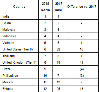 best outsourcing location India vs philippines image