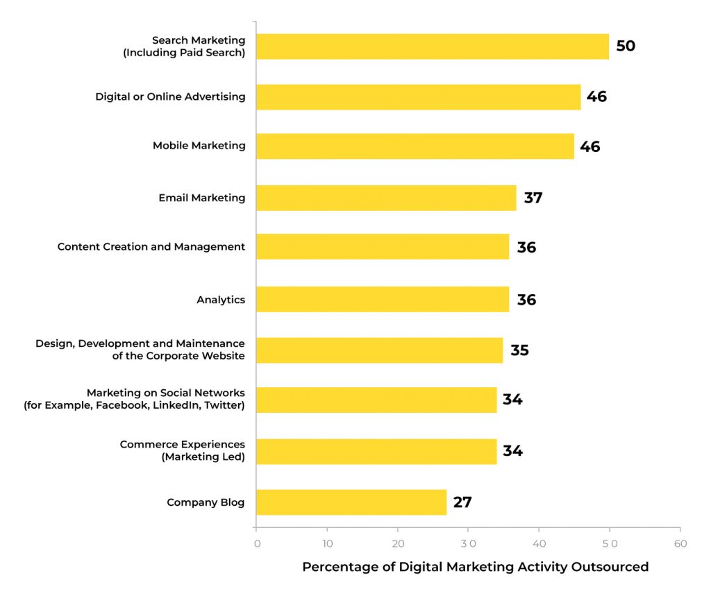 digital marketing outsourcing services for agencies