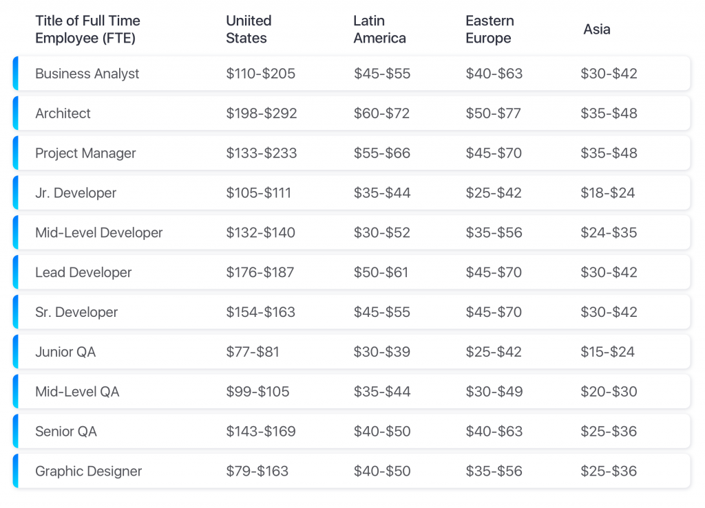 hiring offshore developers rates