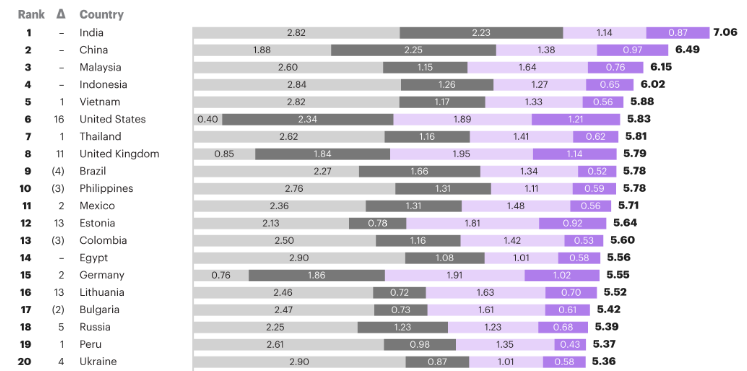 India is the best outsourcing country as per report