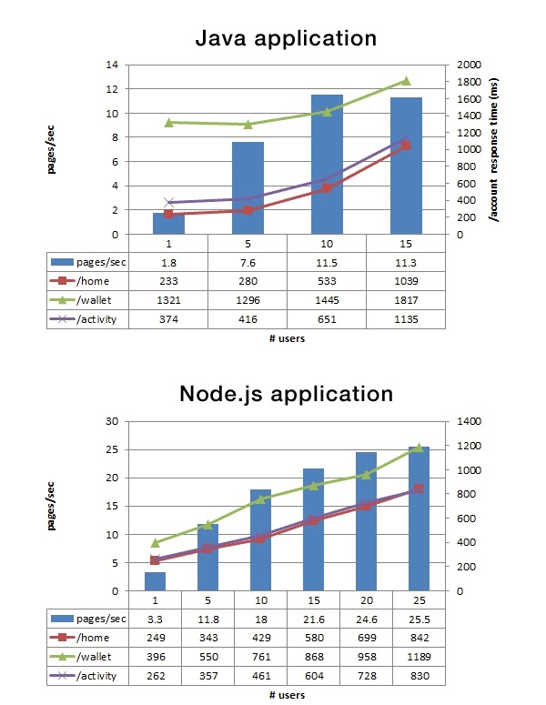 best nodejs performance 