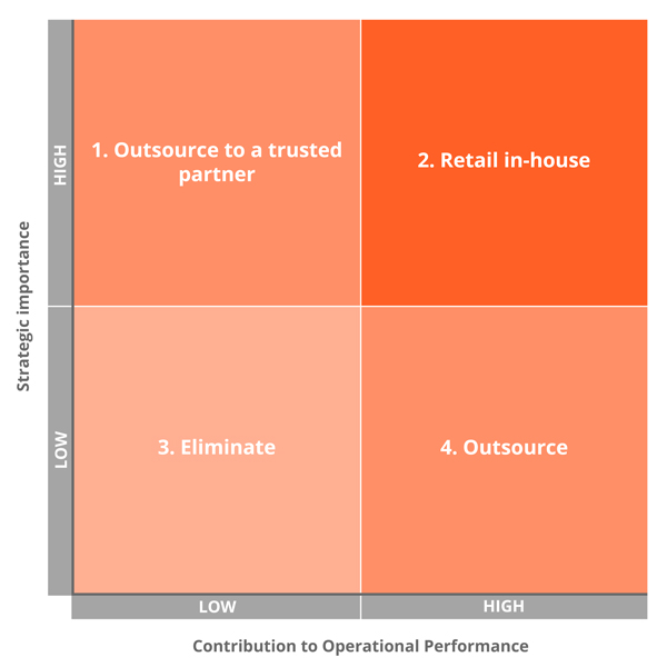 what not to outsource outsourcing tips