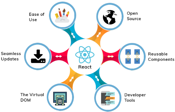 Advantages of ReactJS
