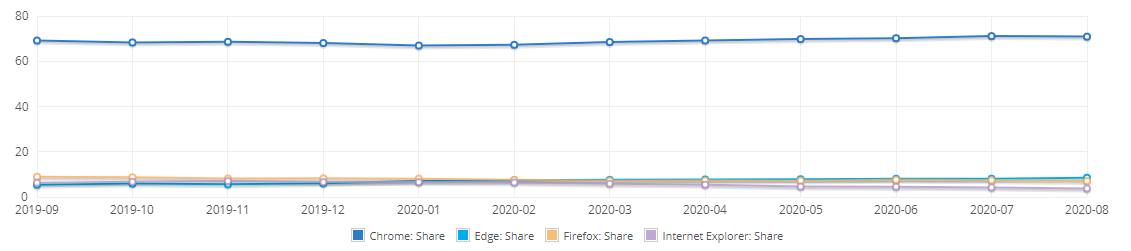 Browser Market Share