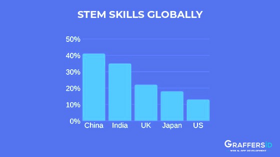 China and India Remain the Biggest Seas of Talent Pool