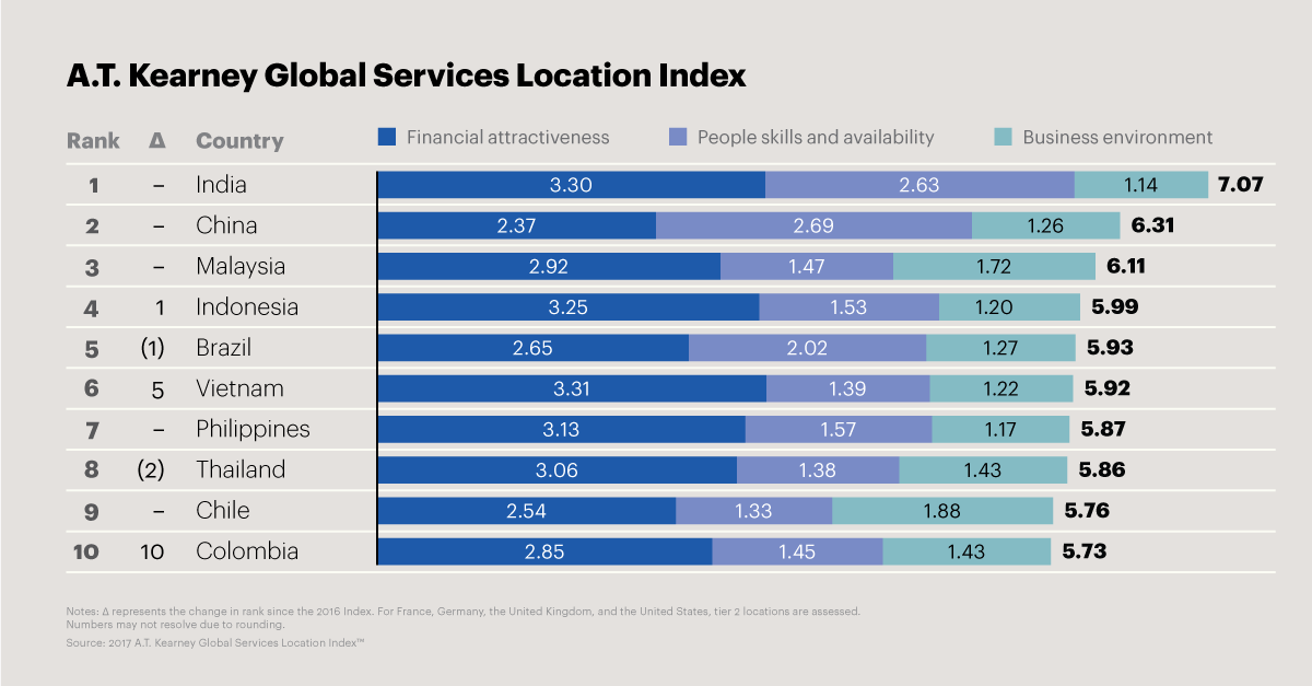 Choose The Right Location For Outsourcing Digital Services