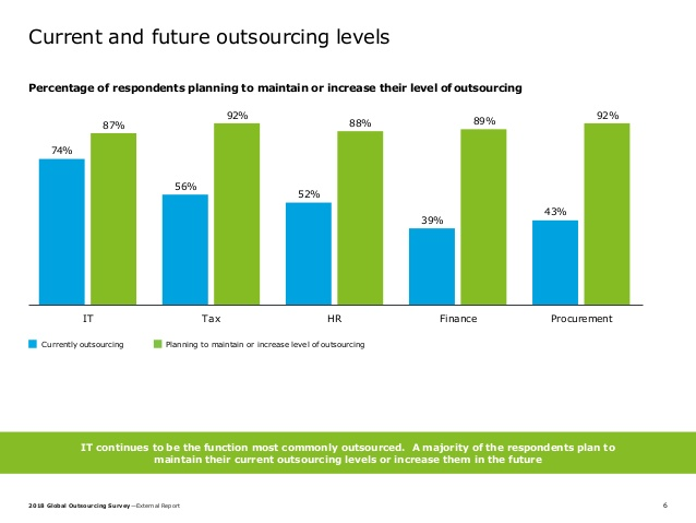 Current and Future Outsourcing Levels