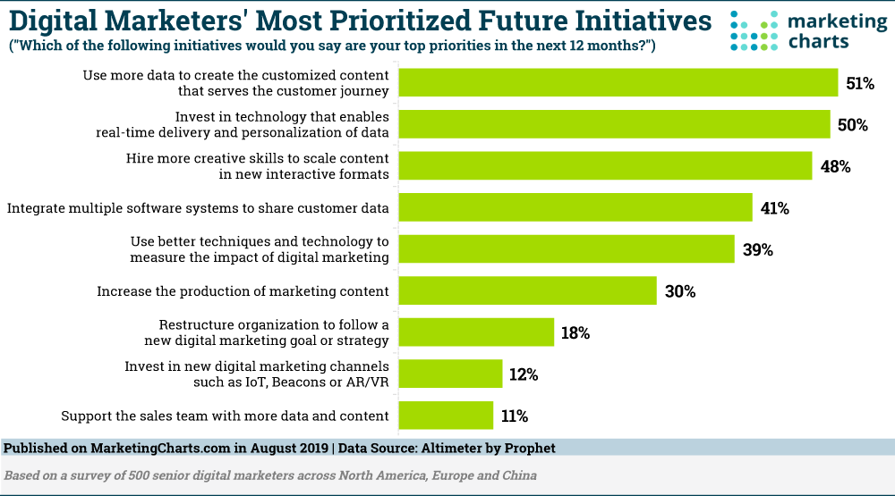 Digital Marketers Most Prioritized Future Initiatives