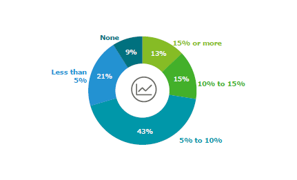 Productivity increase through outsourcing