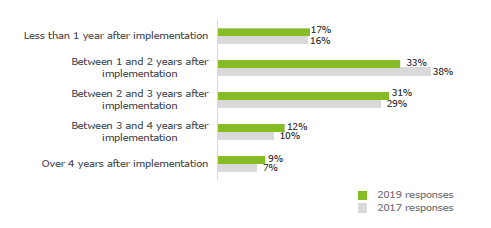 Recovery of outsourcing investments